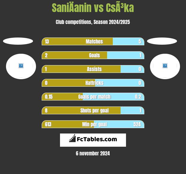 SaniÄanin vs CsÃ³ka h2h player stats