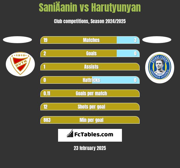 SaniÄanin vs Harutyunyan h2h player stats