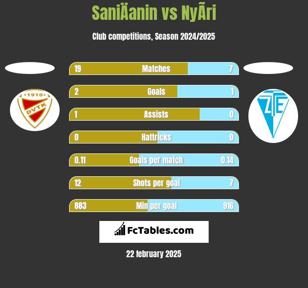 SaniÄanin vs NyÃ­ri h2h player stats