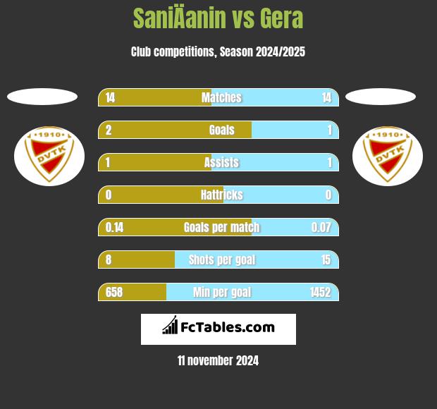 SaniÄanin vs Gera h2h player stats