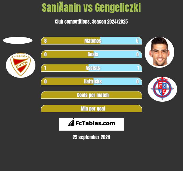 SaniÄanin vs Gengeliczki h2h player stats