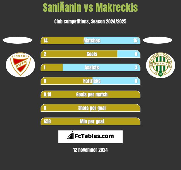 SaniÄanin vs Makreckis h2h player stats