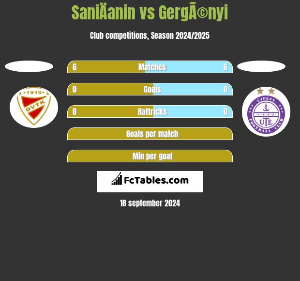 SaniÄanin vs GergÃ©nyi h2h player stats