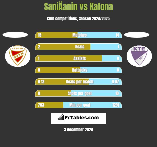 SaniÄanin vs Katona h2h player stats