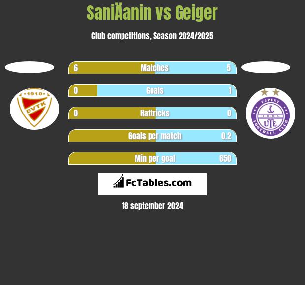 SaniÄanin vs Geiger h2h player stats