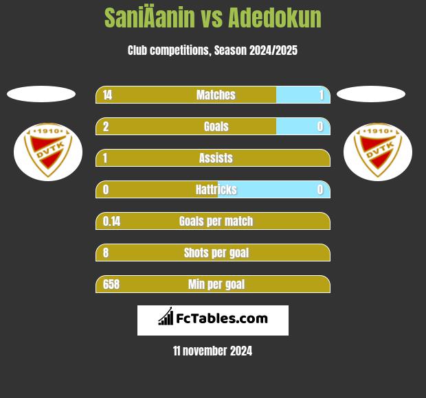 SaniÄanin vs Adedokun h2h player stats