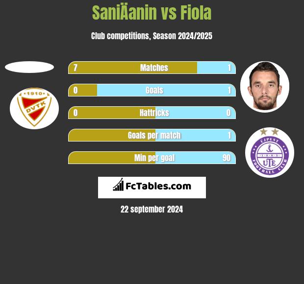 SaniÄanin vs Fiola h2h player stats