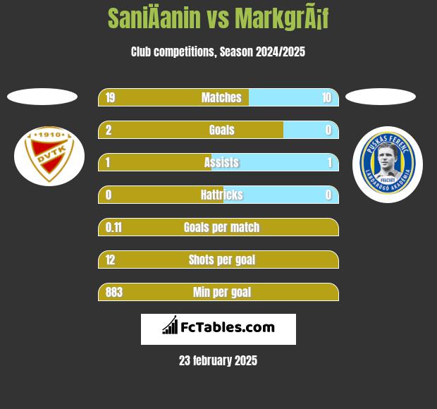 SaniÄanin vs MarkgrÃ¡f h2h player stats