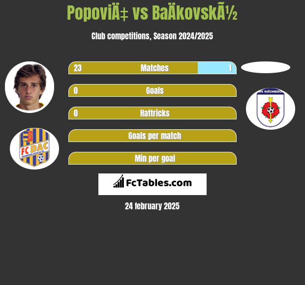 PopoviÄ‡ vs BaÄkovskÃ½ h2h player stats