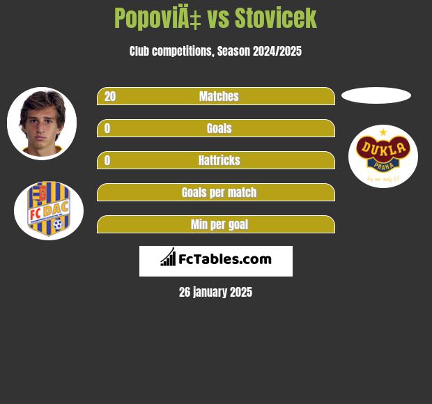 PopoviÄ‡ vs Stovicek h2h player stats