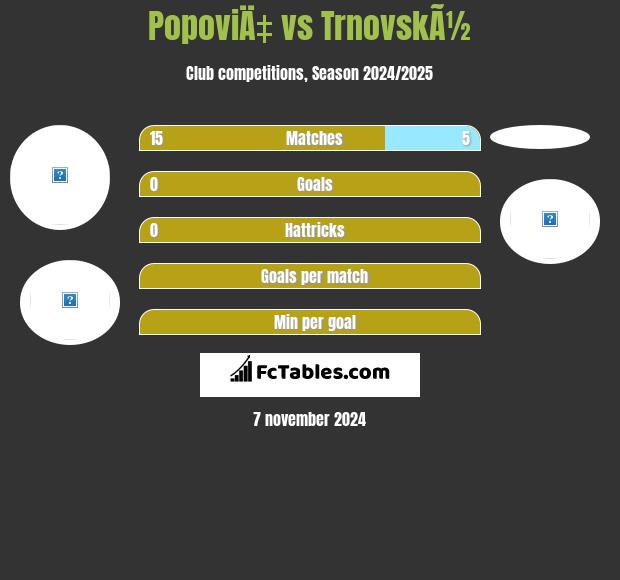 PopoviÄ‡ vs TrnovskÃ½ h2h player stats