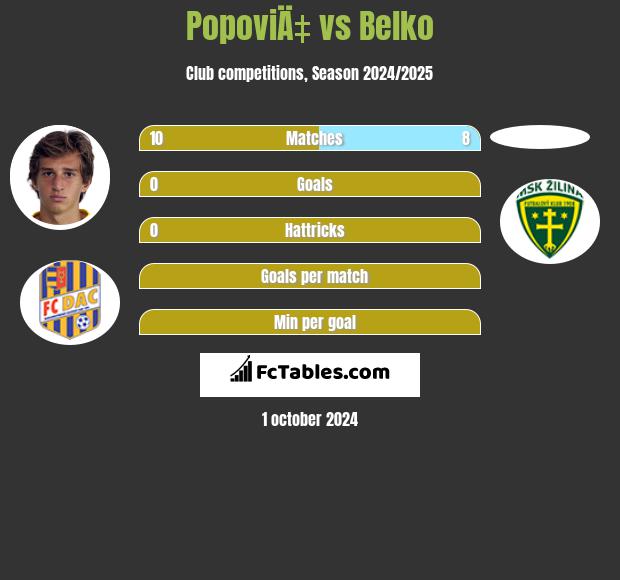 PopoviÄ‡ vs Belko h2h player stats