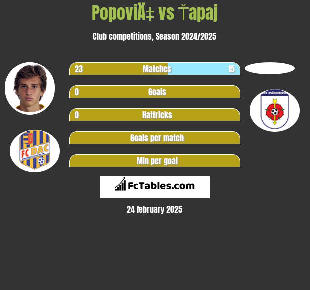 PopoviÄ‡ vs Ťapaj h2h player stats