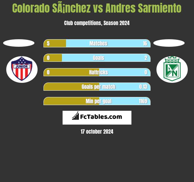 Colorado SÃ¡nchez vs Andres Sarmiento h2h player stats