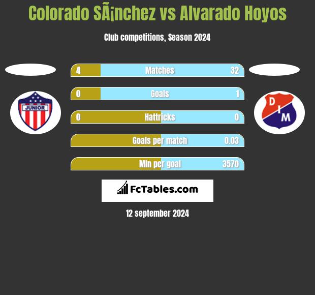 Colorado SÃ¡nchez vs Alvarado Hoyos h2h player stats