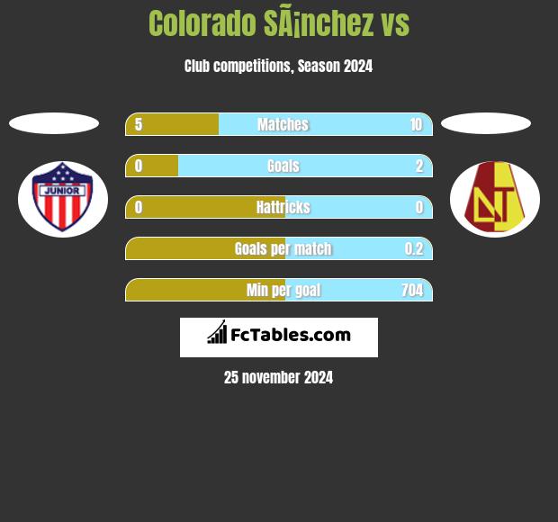 Colorado SÃ¡nchez vs  h2h player stats