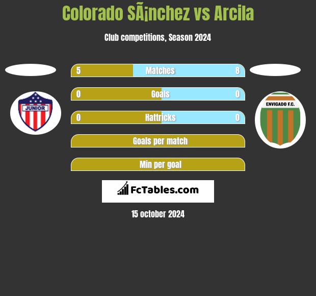 Colorado SÃ¡nchez vs Arcila h2h player stats