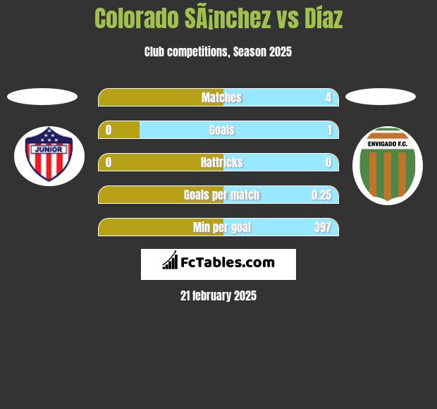 Colorado SÃ¡nchez vs Díaz h2h player stats