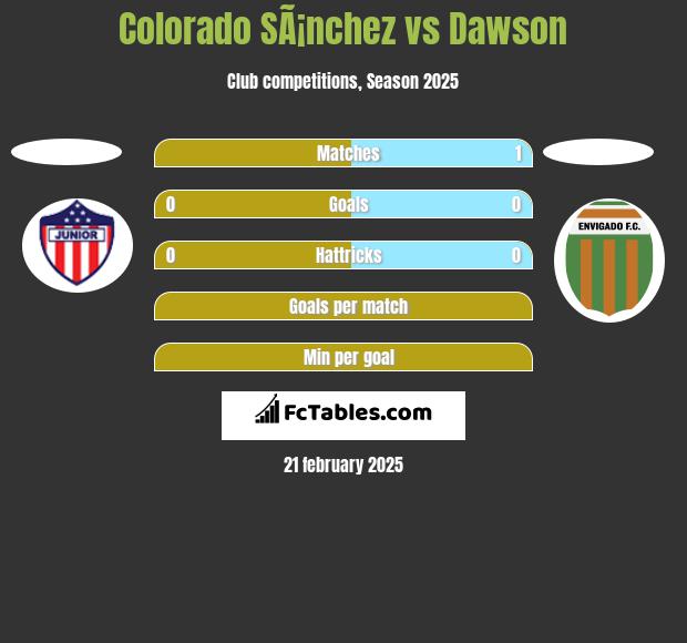 Colorado SÃ¡nchez vs Dawson h2h player stats