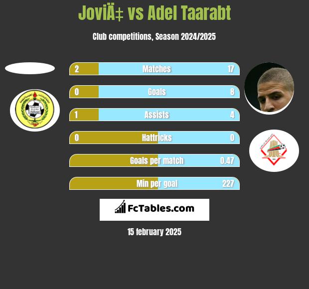 JoviÄ‡ vs Adel Taarabt h2h player stats