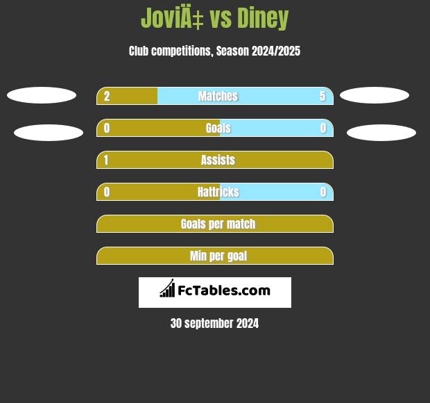 JoviÄ‡ vs Diney h2h player stats