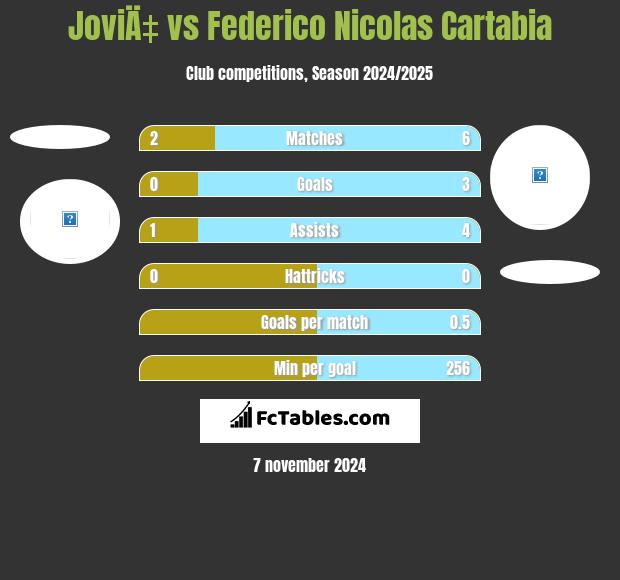 JoviÄ‡ vs Federico Nicolas Cartabia h2h player stats