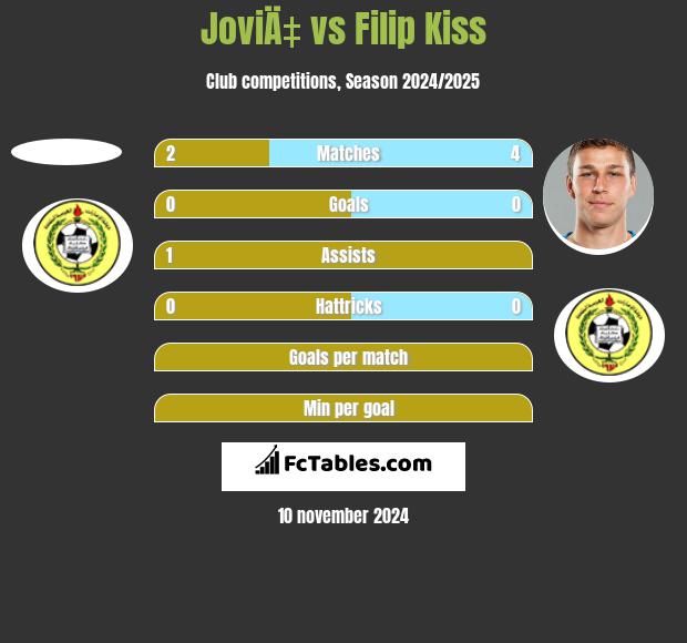 JoviÄ‡ vs Filip Kiss h2h player stats