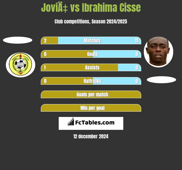 JoviÄ‡ vs Ibrahima Cisse h2h player stats