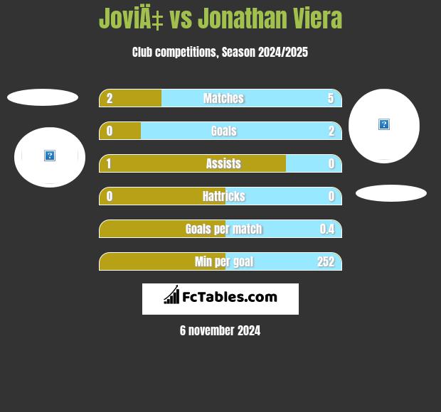 JoviÄ‡ vs Jonathan Viera h2h player stats