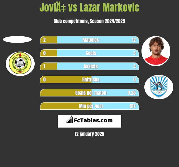 JoviÄ‡ vs Lazar Marković h2h player stats