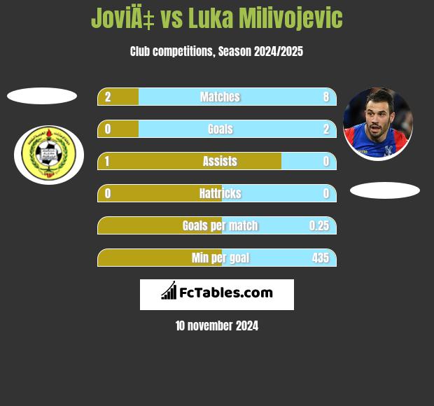 JoviÄ‡ vs Luka Milivojević h2h player stats