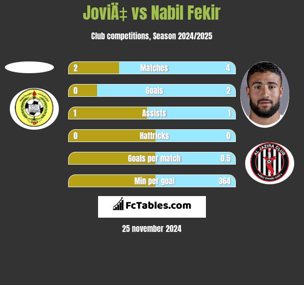 JoviÄ‡ vs Nabil Fekir h2h player stats