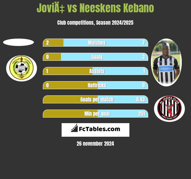 JoviÄ‡ vs Neeskens Kebano h2h player stats