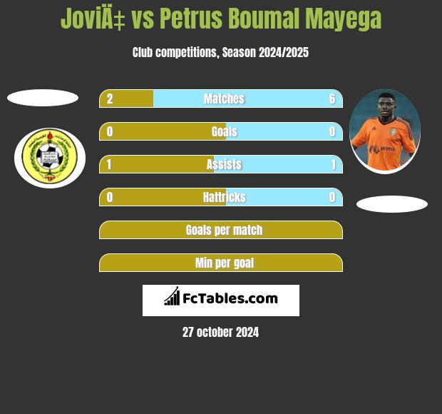 JoviÄ‡ vs Petrus Boumal Mayega h2h player stats