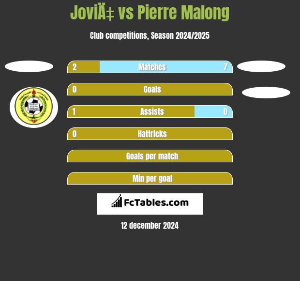 JoviÄ‡ vs Pierre Malong h2h player stats