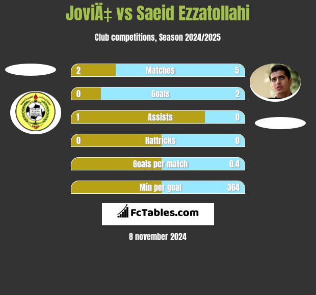 JoviÄ‡ vs Saeid Ezzatollahi h2h player stats