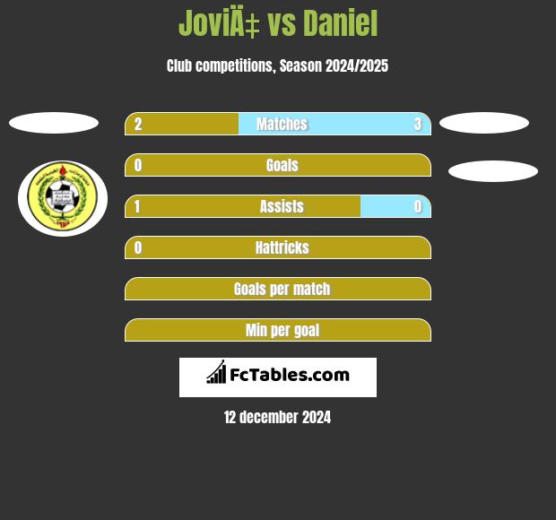 JoviÄ‡ vs Daniel h2h player stats