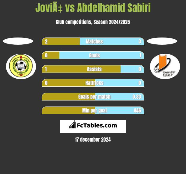 JoviÄ‡ vs Abdelhamid Sabiri h2h player stats