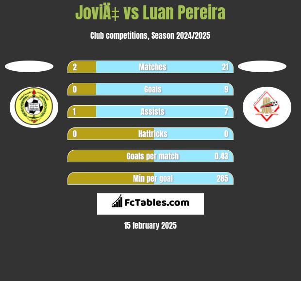 JoviÄ‡ vs Luan Pereira h2h player stats