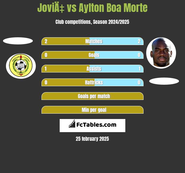 JoviÄ‡ vs Aylton Boa Morte h2h player stats