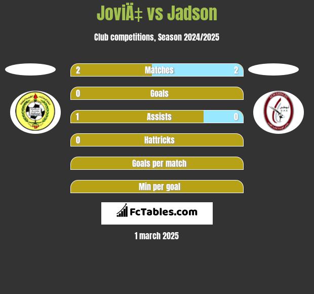 JoviÄ‡ vs Jadson h2h player stats