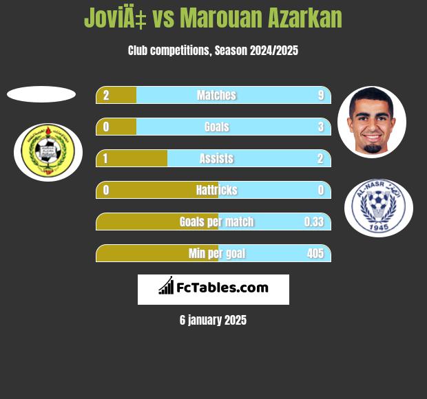 JoviÄ‡ vs Marouan Azarkan h2h player stats