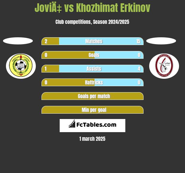 JoviÄ‡ vs Khozhimat Erkinov h2h player stats