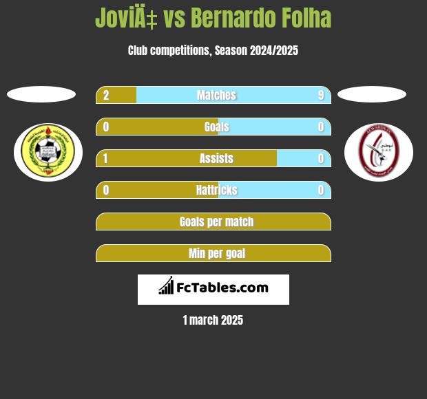 JoviÄ‡ vs Bernardo Folha h2h player stats