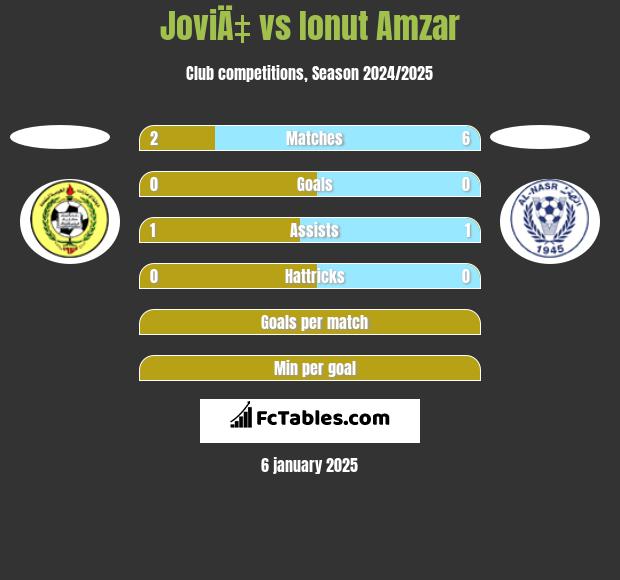 JoviÄ‡ vs Ionut Amzar h2h player stats