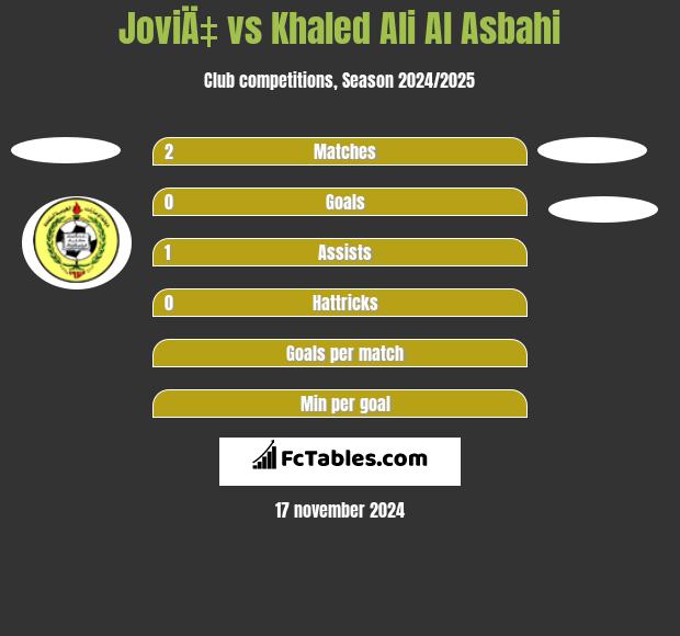 JoviÄ‡ vs Khaled Ali Al Asbahi h2h player stats