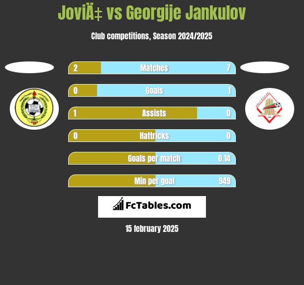 JoviÄ‡ vs Georgije Jankulov h2h player stats