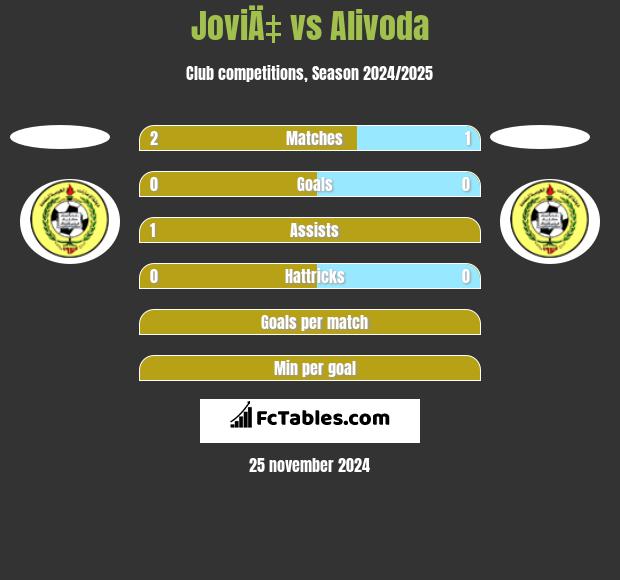 JoviÄ‡ vs Alivoda h2h player stats