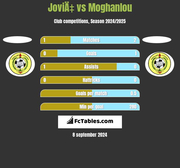 JoviÄ‡ vs Moghanlou h2h player stats