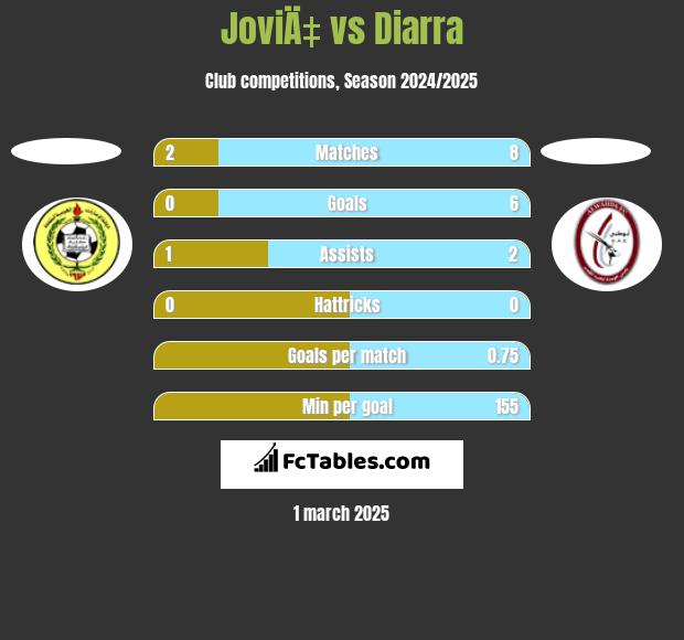 JoviÄ‡ vs Diarra h2h player stats